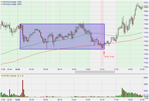 Figure 2: future Mini Nasdaq, graphique en 10 minutes