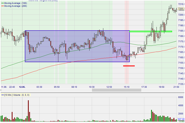 Figure 3: future Mini Nasdaq, graphique en 10 minutes