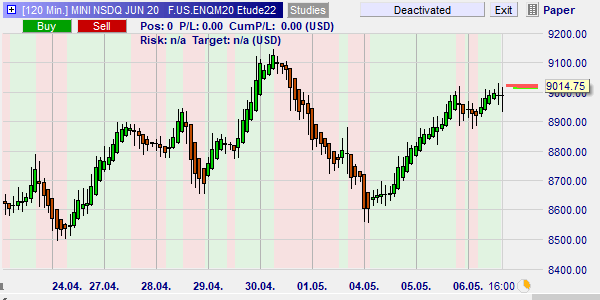 Graphique Heikin Ashi du Nasdaq sur NanoTrader Full.