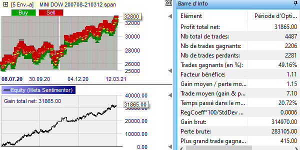 Back-test Mini Dow