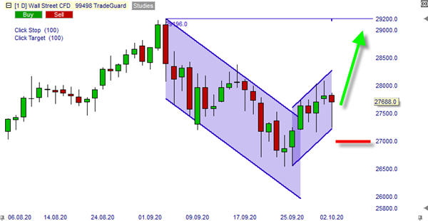 Graphique du CFD Wall Street (Dow Jones) en UT jour avec NanoTrader