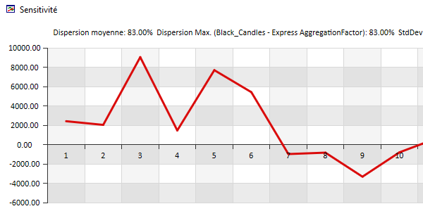 Analyse de sensitivité.