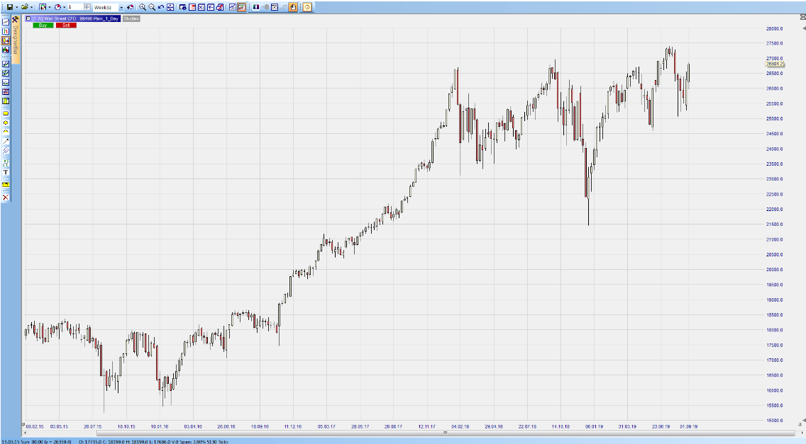 Graphique hebdomadaire du Dow Jones depuis 2015.