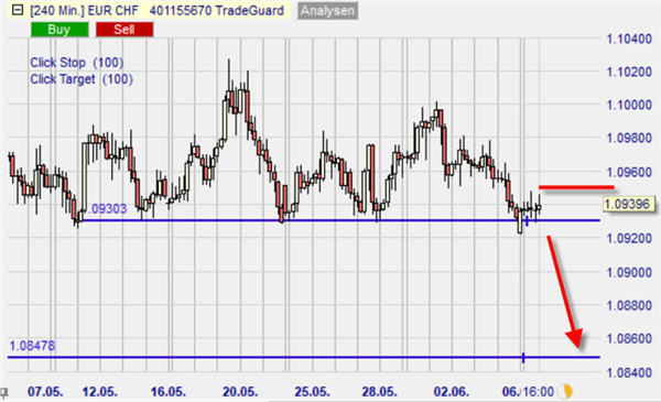 EUR/CHF sur NanoTrader Full du courtier WH SelfInvest.