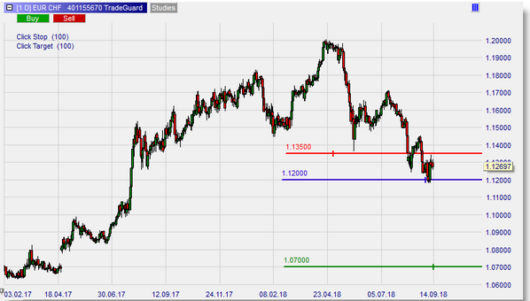 EUR CHF sur NanoTrader