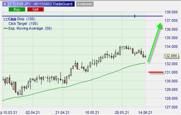 EUR/JPY sur NanoTrader