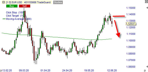 Graphique du EUR/USD en UT jour avec NanoTrader