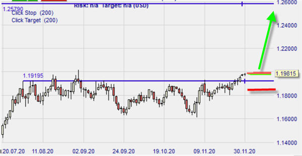 Graphique du EUR/USD en UT jour avec NanoTrader