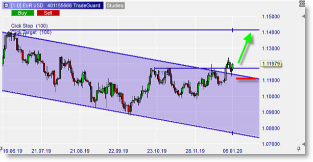 EURUSD sur NanoTrader