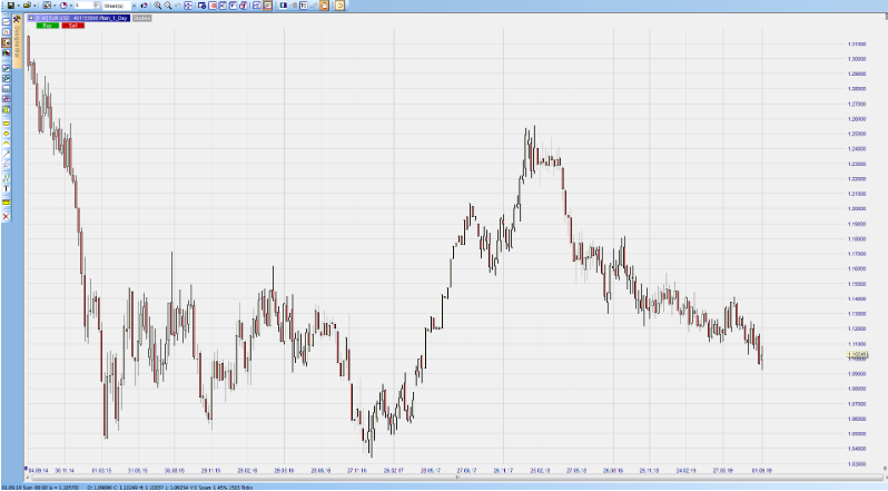 EUR USD sur NanoTrader.