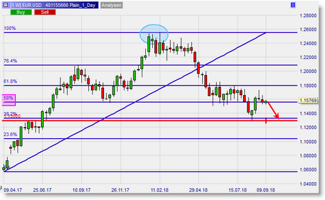 EUR USD sur NanoTrader