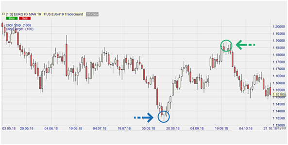 Future EuroFX sur NanoTrader