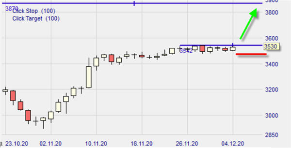 Eurostoxx50, graphique journalier sur NanoTrader