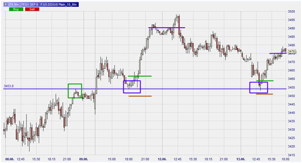 FESX, graphique en 15 minutes