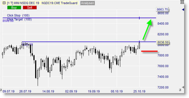 Future Mini Nasdaq sur NanoTrader