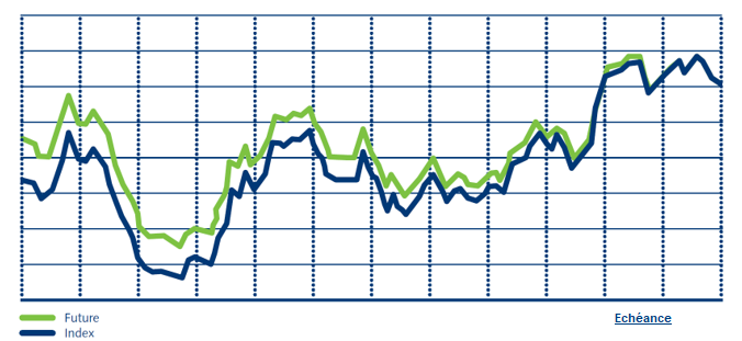 Convergence avec le sous-jacent