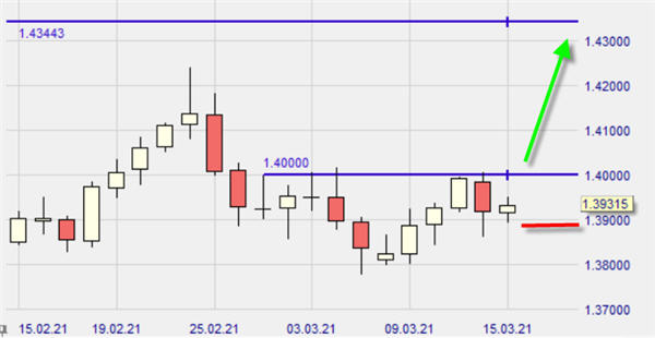 GBP USD sur NanoTrader