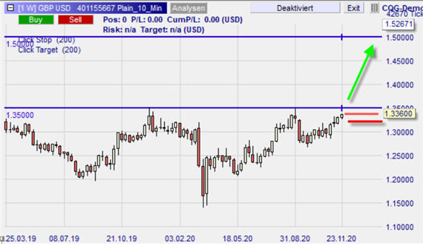 GBP/USD Graphique en UT hebdomadaire sur NanoTrader