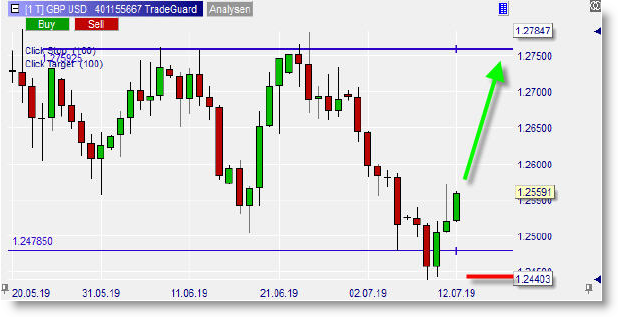 GBP/USD sur NanoTrader