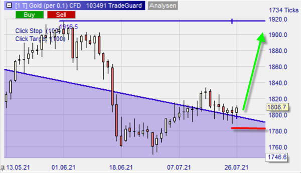 Future Gold sur WHS NanoTrader.