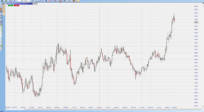 Or, graphique hebdomadaire sur NanoTrader