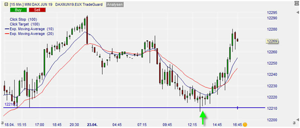 Mini DAX 15 minutes