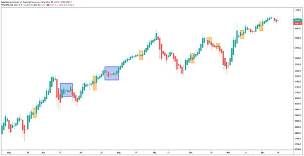 Les phases de tendance sont clairement visibles sur le graphique (SPX, journalier, mai 2020 à décembre 2020).