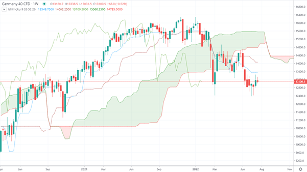 Nuage Ichimoku