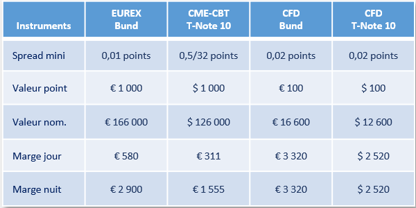 Quels instruments pour trader les obligations?