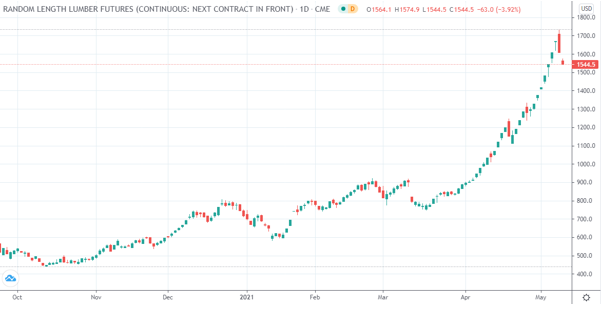 Graphique Lumber sur CME.