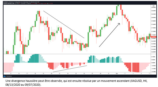 Divergences entre MACD et tendance des prix.