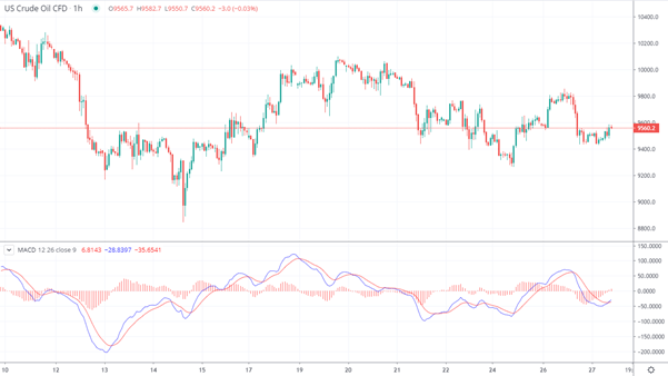 Graphique MACD