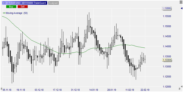 EUR/USD, graphique journalier, novembre 2018 - février 2019