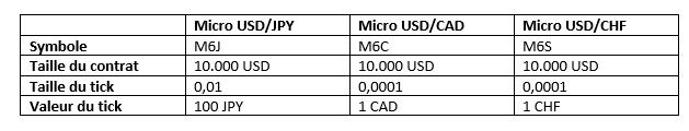 Caractéristiques de micro futures sur forex.