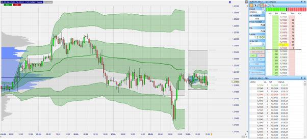 L'indicateur VWAP sur NanoTrader Full.