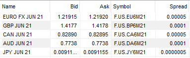 Les futures sur forex ont de faibles spreads.