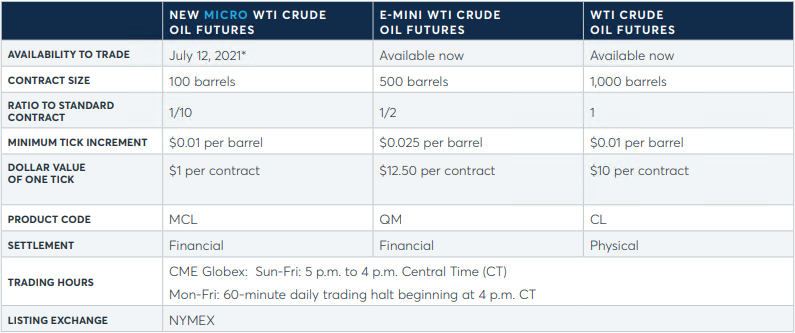 Caractéristiques du micro future WTI. 