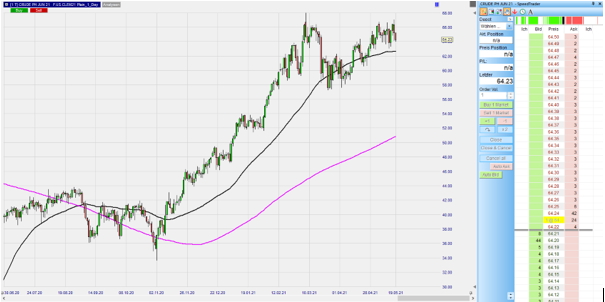 NanoTrader du courtier WH SelfInvest. Future sur pétrole brut.