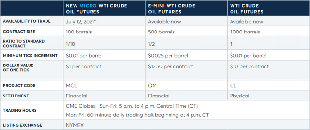 Caractéristiques des futures sur pétrole brut sur CME.