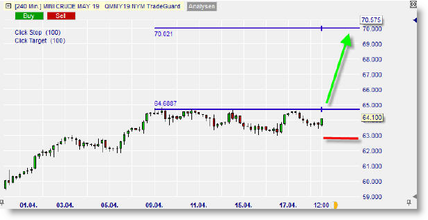 Future Mini Crude en hausse