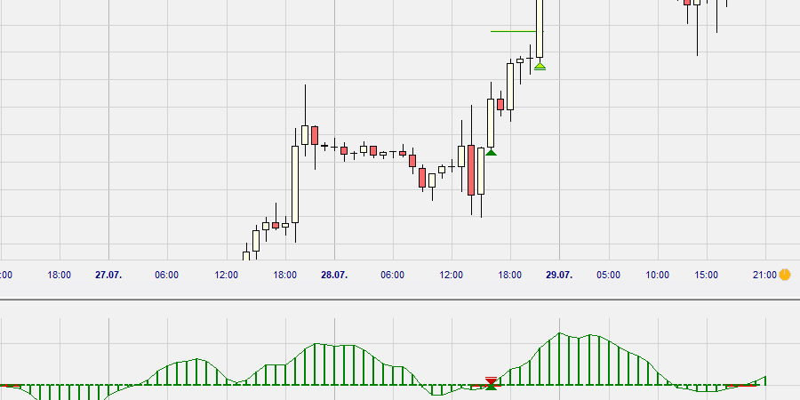 Stratégie de trading : Momentum Squeeze (MOMS)