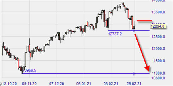 Nasdaq 100 sur NanoTrader Full.