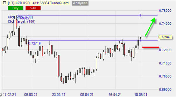 NZD USD graphique journalier sur NanoTrader Full