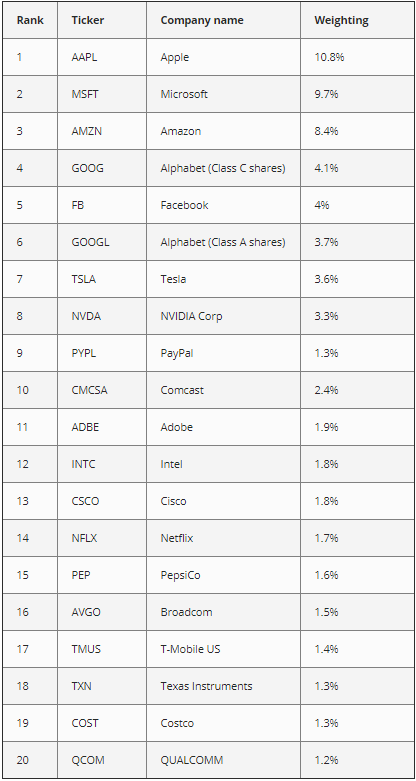 Entreprises du Nasdaq 100 par capitalisation boursière.