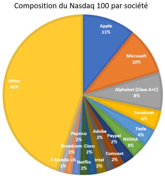 Composition du Nasdaq 100.