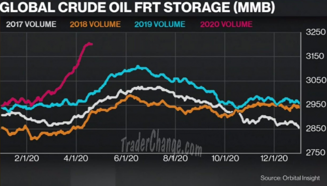 Comparaison des stocks de pétrole sur les 4 dernières années.