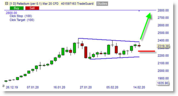 CFD Palladium sur NanoTrader