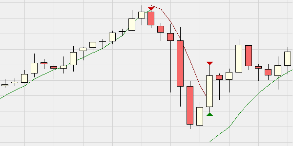 Le Parabolic SAR en qualité de signa