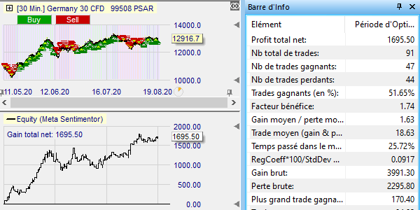 Résultat d'un back-test Parabolic SAR.