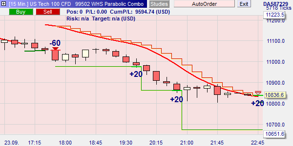 La stratégie Parabolic Combo sur NanoTrader Full